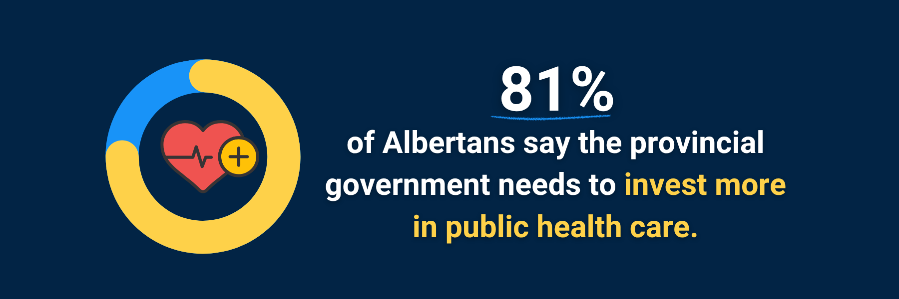 81% of Albertans say the provincial government needs to invest more in public health care.