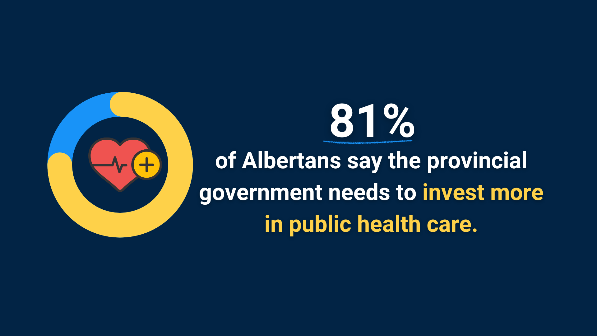 81% of Albertans say the provincial government needs to invest more in public health care.